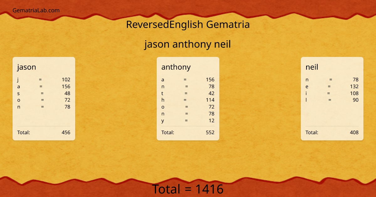 jason anthony neil in reversedEnglish Gematria
